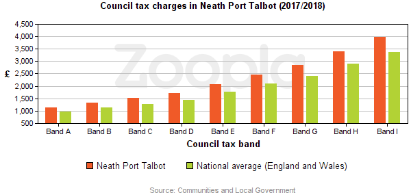 Council Tax Statistics